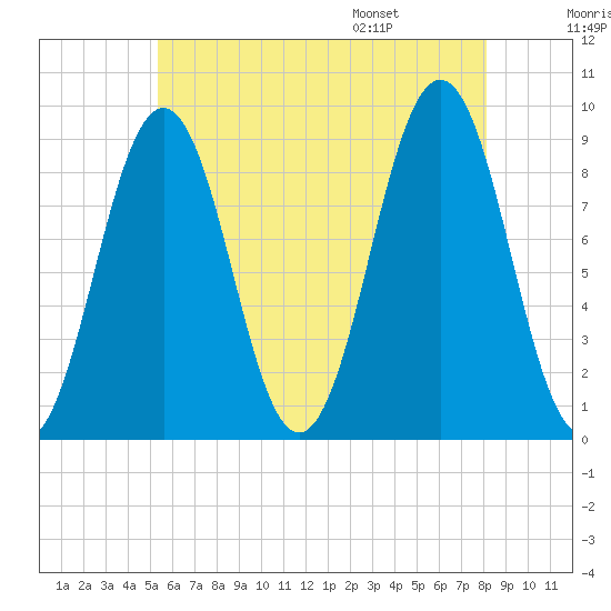 Sheepscot tide chart for Sunday, July 28, 2024
