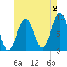 Sheepscot tide chart for Tuesday, July 2, 2024