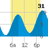 Sheepscot tide chart for Wednesday, July 31, 2024