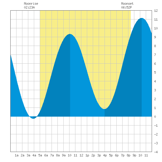 Sheepscot tide chart for Wednesday, July 3, 2024