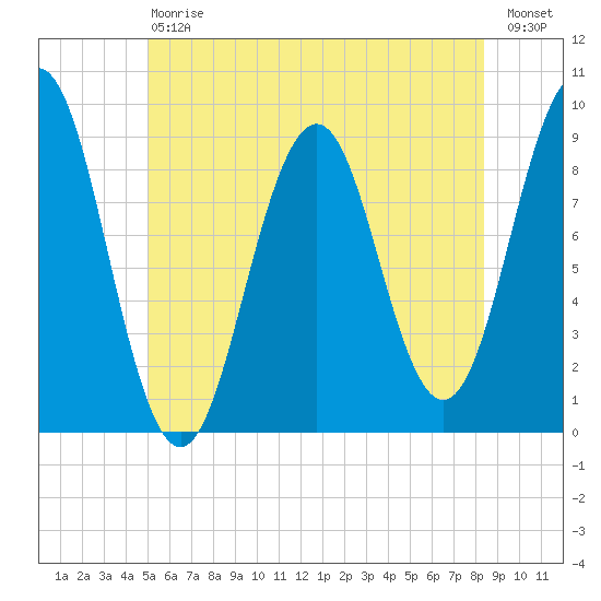 Sheepscot tide chart for Saturday, July 6, 2024