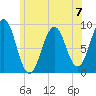 Sheepscot tide chart for Sunday, July 7, 2024