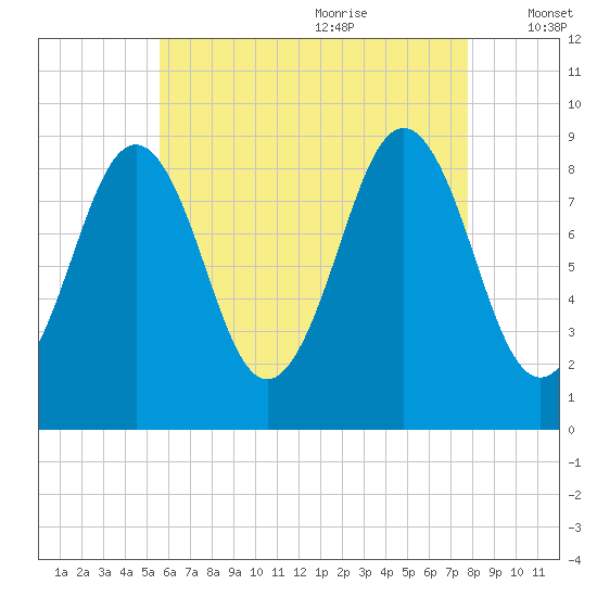 Sheepscot tide chart for Sunday, August 11, 2024
