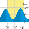 Sheepscot tide chart for Sunday, August 11, 2024