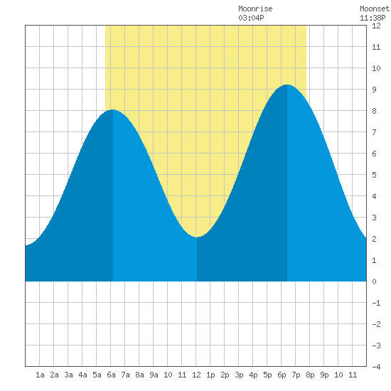 Sheepscot tide chart for Tuesday, August 13, 2024