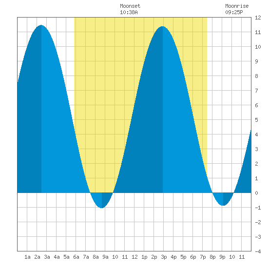 Sheepscot tide chart for Friday, August 23, 2024