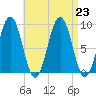 Sheepscot tide chart for Friday, August 23, 2024