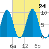 Sheepscot tide chart for Saturday, August 24, 2024