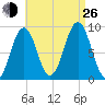 Sheepscot tide chart for Monday, August 26, 2024