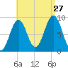 Sheepscot tide chart for Tuesday, August 27, 2024