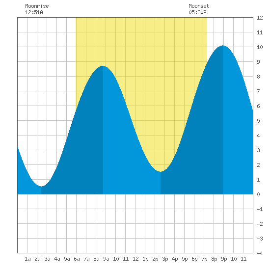 Sheepscot tide chart for Thursday, August 29, 2024