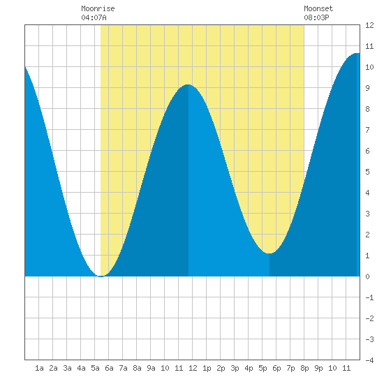 Sheepscot tide chart for Saturday, August 3, 2024
