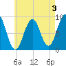 Sheepscot tide chart for Saturday, August 3, 2024