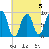 Sheepscot tide chart for Monday, August 5, 2024