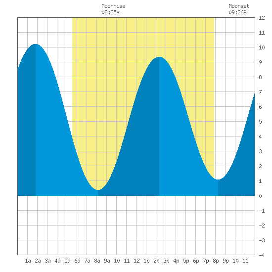 Sheepscot tide chart for Wednesday, August 7, 2024