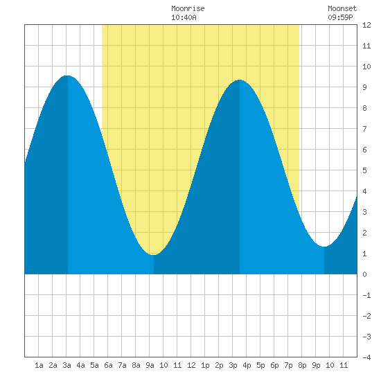 Sheepscot tide chart for Friday, August 9, 2024