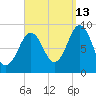 Sheepscot tide chart for Friday, September 13, 2024
