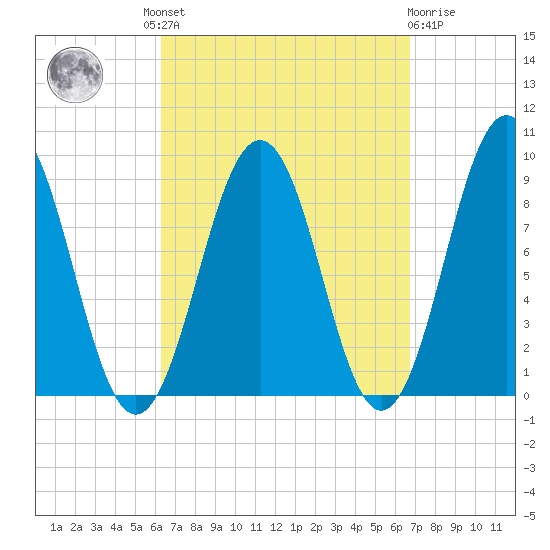 Sheepscot tide chart for Tuesday, September 17, 2024