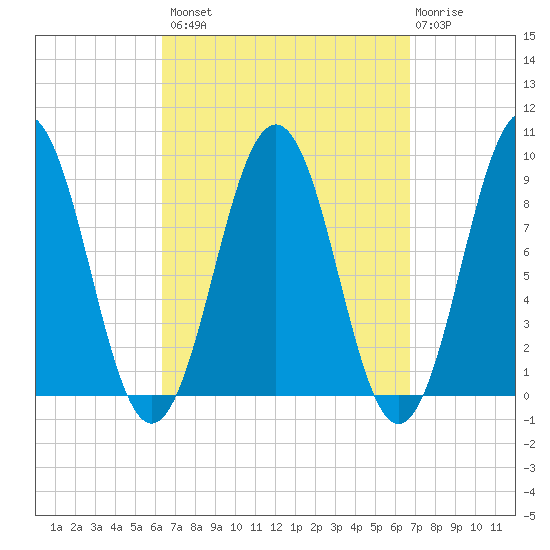 Sheepscot tide chart for Wednesday, September 18, 2024