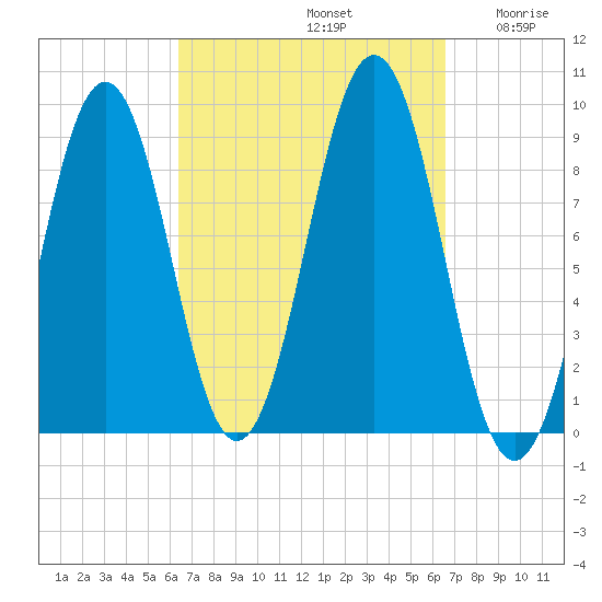 Sheepscot tide chart for Sunday, September 22, 2024