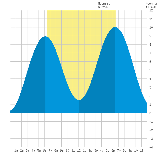 Sheepscot tide chart for Wednesday, September 25, 2024