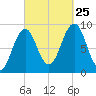 Sheepscot tide chart for Wednesday, September 25, 2024