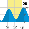 Sheepscot tide chart for Thursday, September 26, 2024