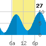 Sheepscot tide chart for Friday, September 27, 2024