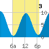 Sheepscot tide chart for Tuesday, September 3, 2024