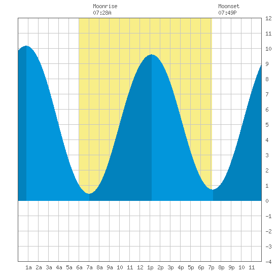 Sheepscot tide chart for Wednesday, September 4, 2024