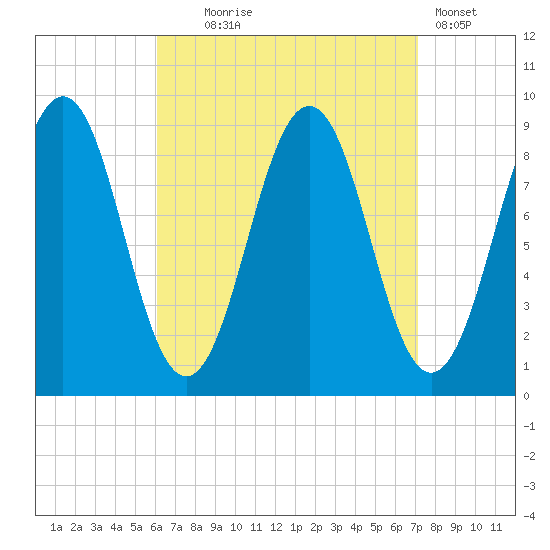 Sheepscot tide chart for Thursday, September 5, 2024
