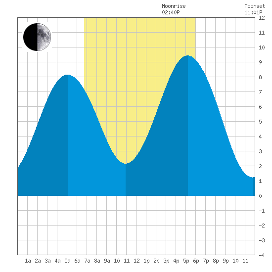 Sheepscot tide chart for Thursday, October 10, 2024