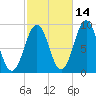 Sheepscot tide chart for Monday, October 14, 2024