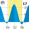 Sheepscot tide chart for Thursday, October 17, 2024