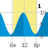 Sheepscot tide chart for Tuesday, October 1, 2024