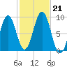 Sheepscot tide chart for Monday, October 21, 2024