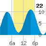 Sheepscot tide chart for Tuesday, October 22, 2024