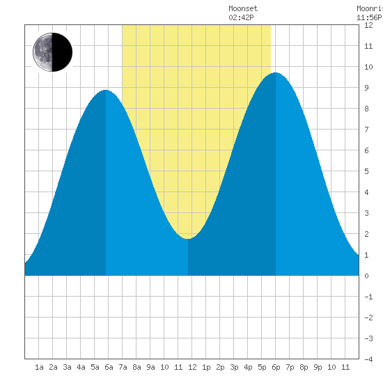 Sheepscot tide chart for Thursday, October 24, 2024