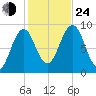 Sheepscot tide chart for Thursday, October 24, 2024