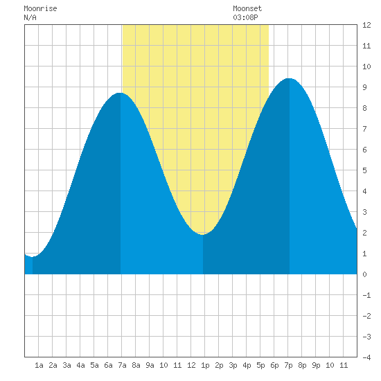 Sheepscot tide chart for Friday, October 25, 2024