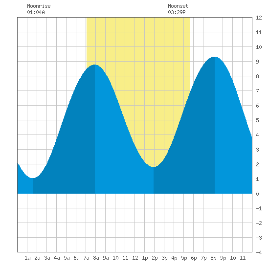 Sheepscot tide chart for Saturday, October 26, 2024