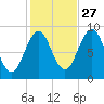 Sheepscot tide chart for Sunday, October 27, 2024