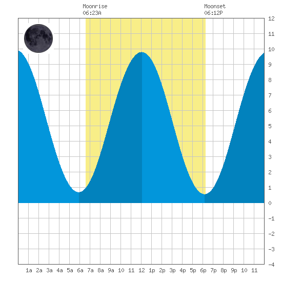 Sheepscot tide chart for Wednesday, October 2, 2024