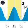 Sheepscot tide chart for Wednesday, October 2, 2024