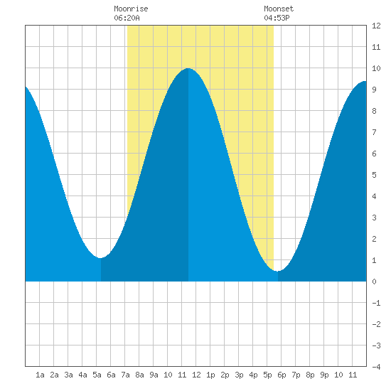 Sheepscot tide chart for Thursday, October 31, 2024
