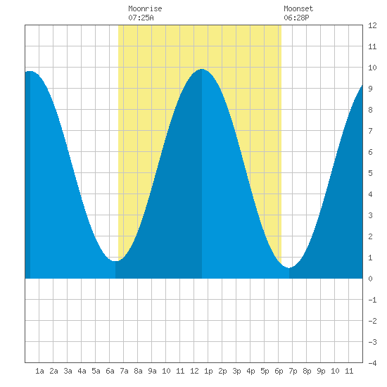 Sheepscot tide chart for Thursday, October 3, 2024