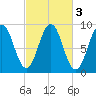 Sheepscot tide chart for Thursday, October 3, 2024