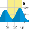 Sheepscot tide chart for Wednesday, October 9, 2024