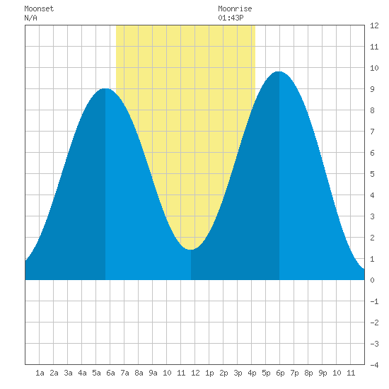 Sheepscot tide chart for Sunday, November 10, 2024