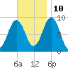 Sheepscot tide chart for Sunday, November 10, 2024